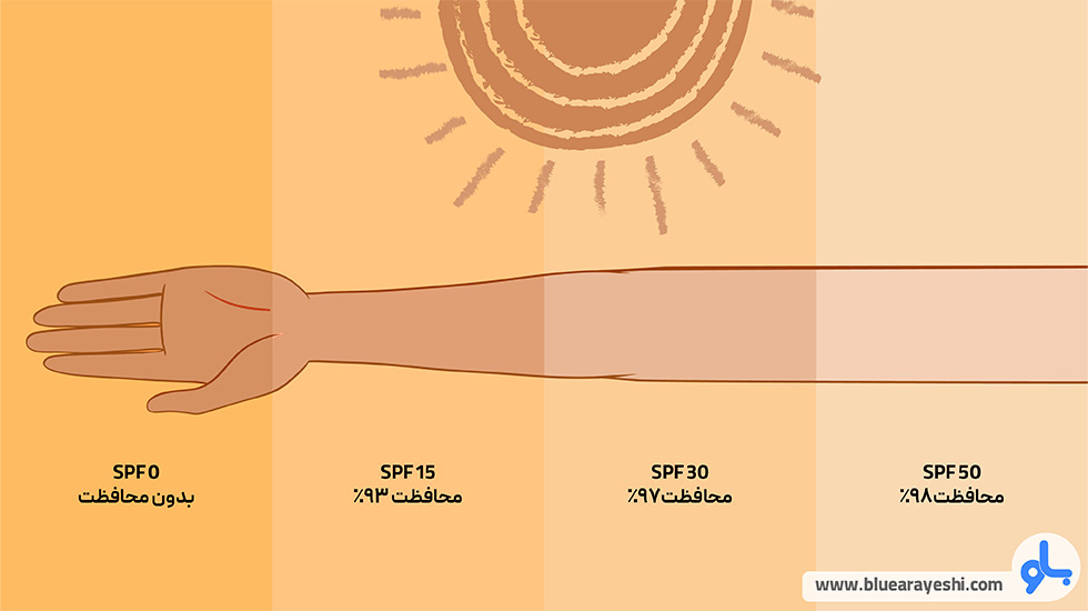 درک اصطلاحات روی ضد آفتاب: SPF و PA | بلوآرایشی